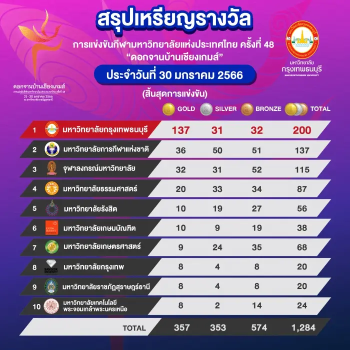 สรุปเหรียญรางวัล การแข่งขันกีฬามหาวิทยาลัยครั้งที่ 48 "ดอกจานบ้านเชียงเกมส์"